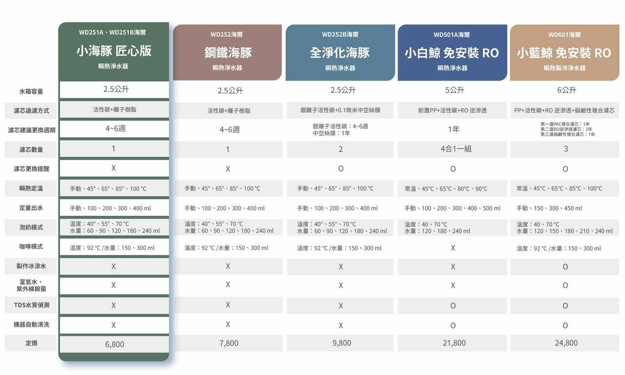 【全新出清】Haier |小海豚(匠心版) 瞬熱式淨水器 (暖心白WD251A、睿智黑WD251B)