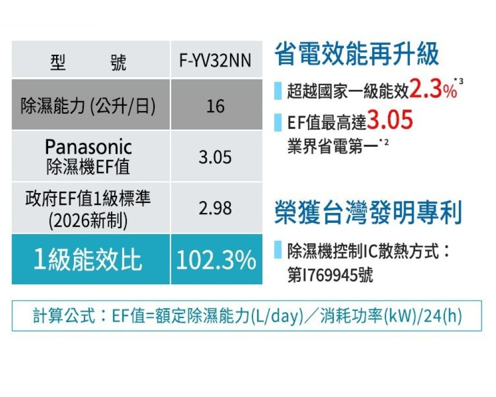Panasonic國際牌 |16L nanoe清淨二合一雙變頻微電腦除濕機 F-YV32NN