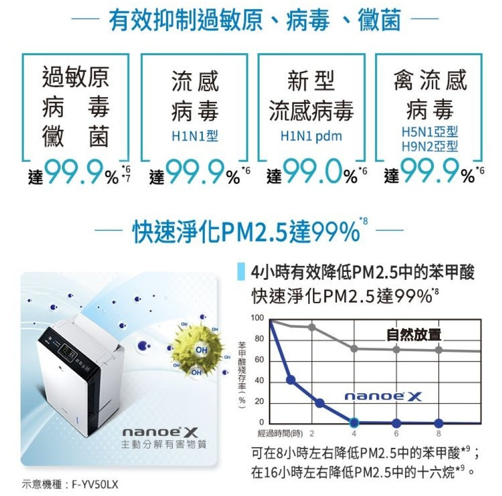Panasonic國際牌 |16L nanoe清淨二合一雙變頻微電腦除濕機 F-YV32NN