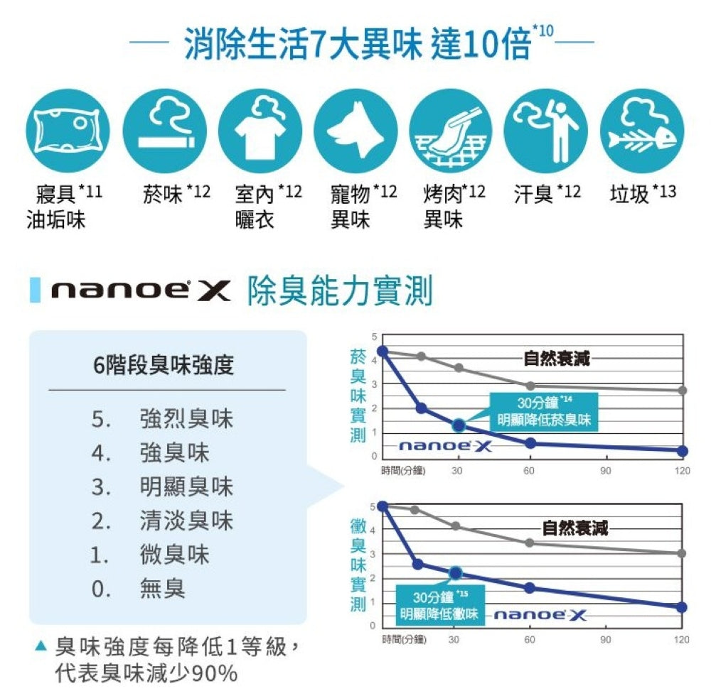 Panasonic國際牌 |16L nanoe清淨二合一雙變頻微電腦除濕機 F-YV32NN