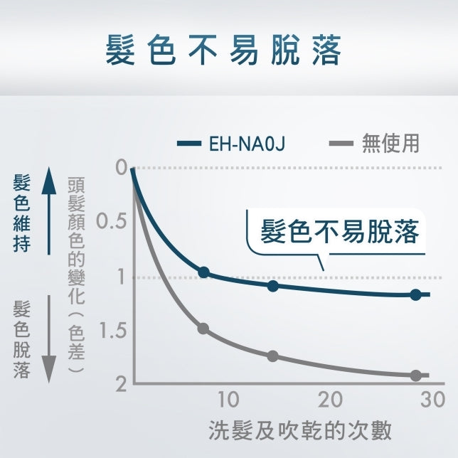 Panasonic國際牌 |EH-NA0J 奈米水離子吹風機