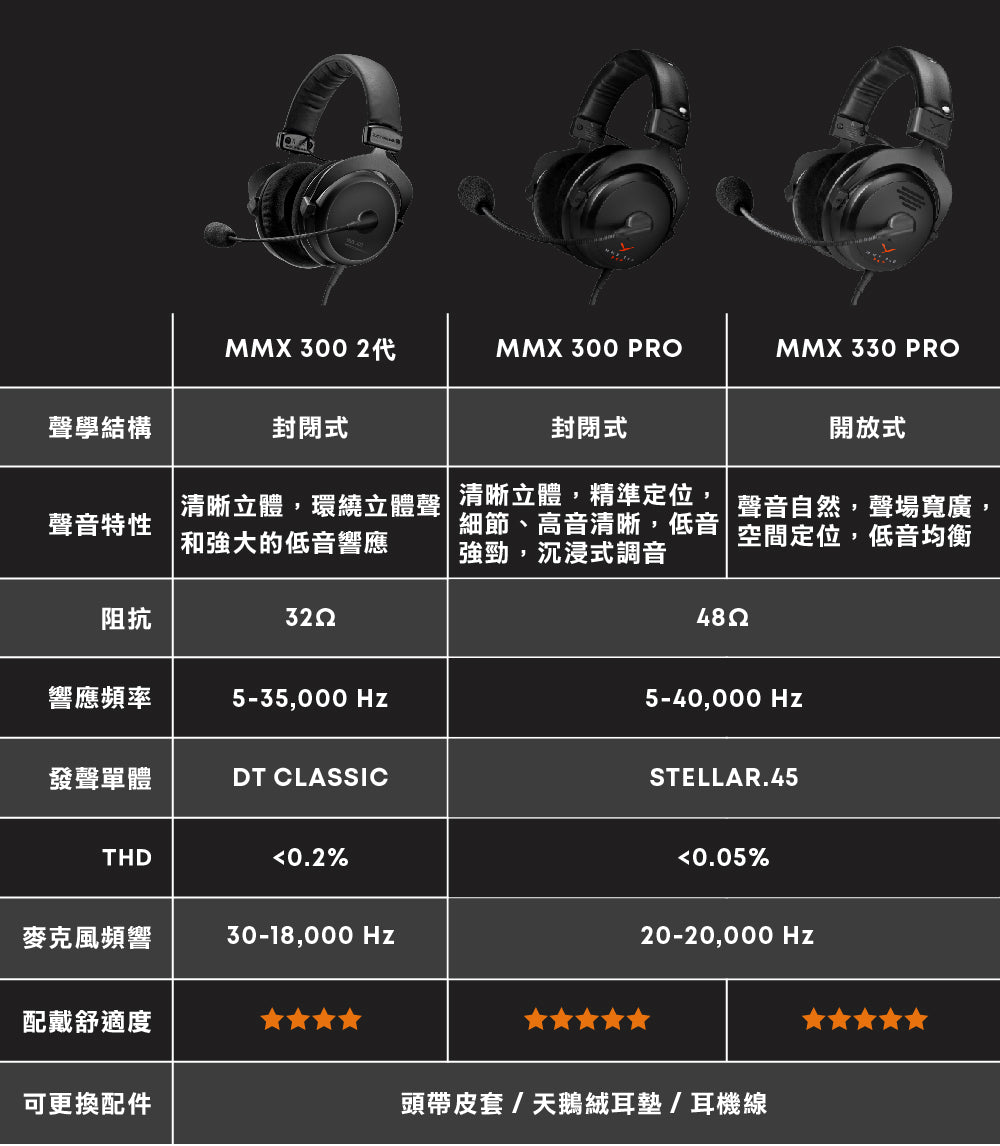beyerdynamic｜MMX 300 PRO 旗艦監聽級電競耳機