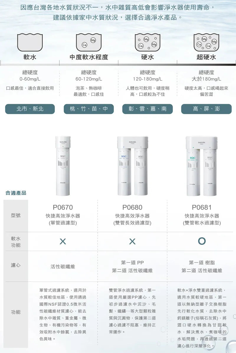 Sakura櫻花｜雙管長效過濾型 快捷高效淨水器P0680(不含安裝)